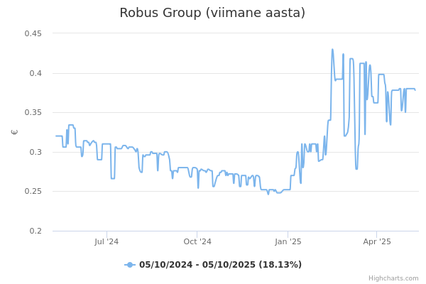 Robus Group aktsia graafik
